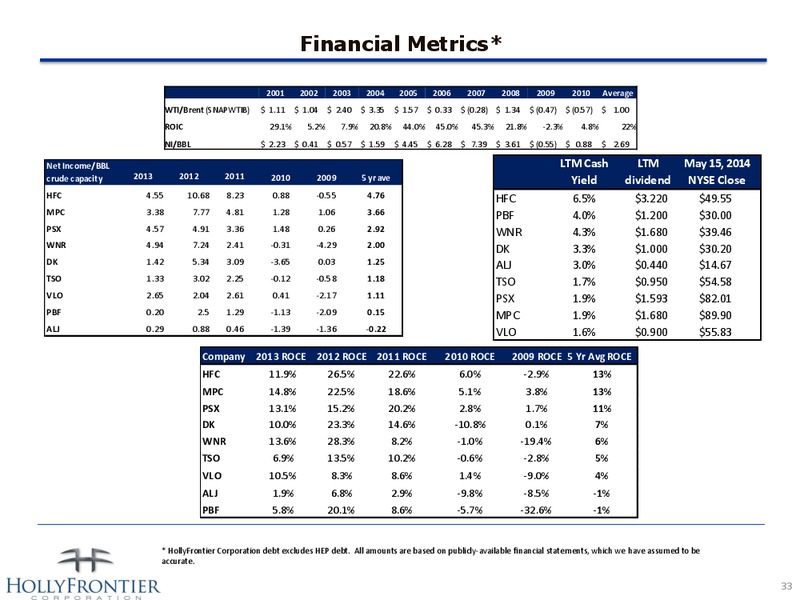 INVESTOR PRESENTATION – Hollyfrontier Corporation – slide 33