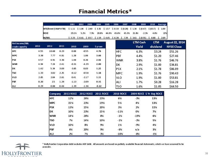 Investor Presentation – Hollyfrontier Corporation – slide 38