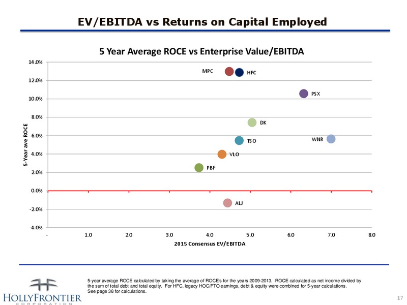 INVESTOR PRESENTATION – Hollyfrontier Corporation – slide 17