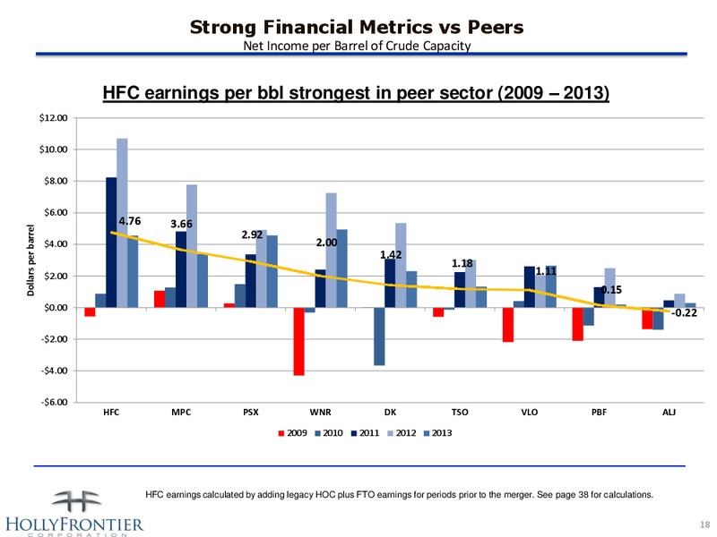 INVESTOR PRESENTATION – Hollyfrontier Corporation – slide 18