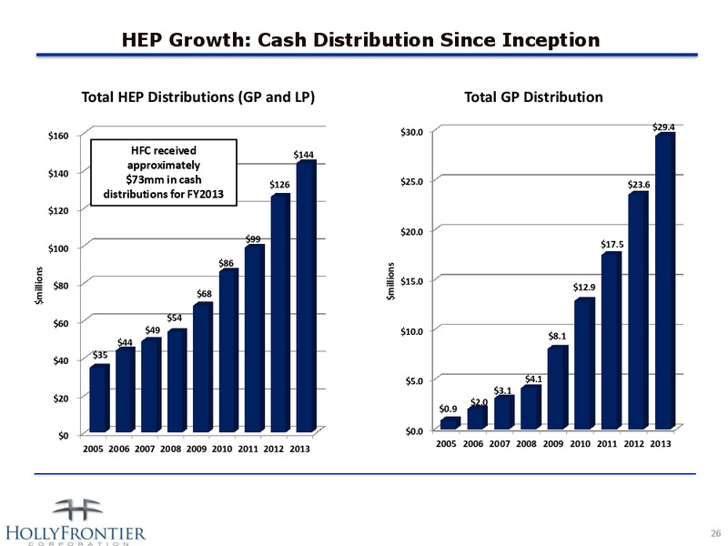 INVESTOR PRESENTATION – Hollyfrontier Corporation – slide 26