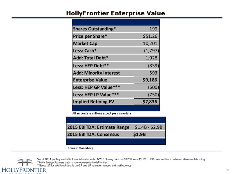 INVESTOR PRESENTATION – Hollyfrontier Corporation – slide 31