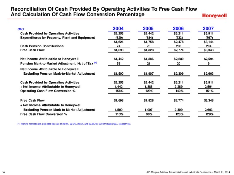 JP Morgan Industrials Conference – Honeywell International Inc. – slide 34