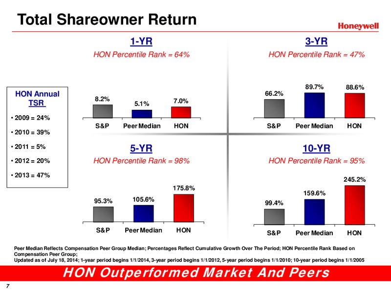 Outreach Meetings – Honeywell International Inc. – slide 6