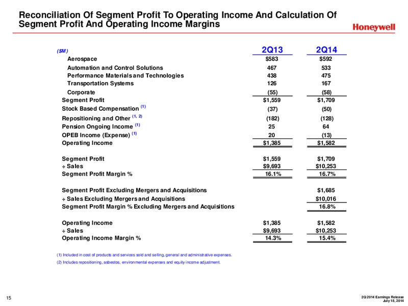 Second Quarter Earnings Release – Honeywell International Inc. – slide 14