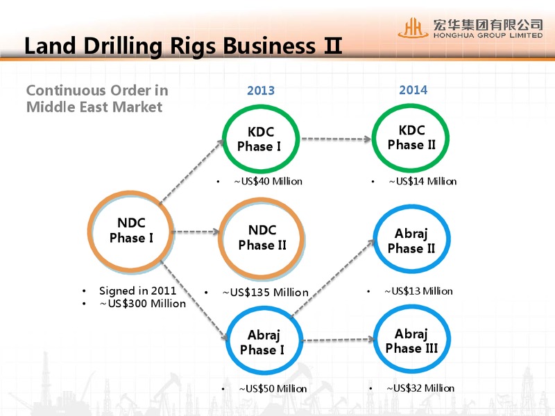 AUGUST 2014 CORPORATE PRESENTATION – Honghua Group Limited – slide 7