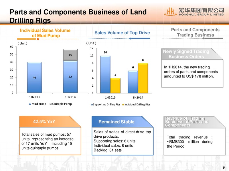 AUGUST 2014 CORPORATE PRESENTATION – Honghua Group Limited – slide 8
