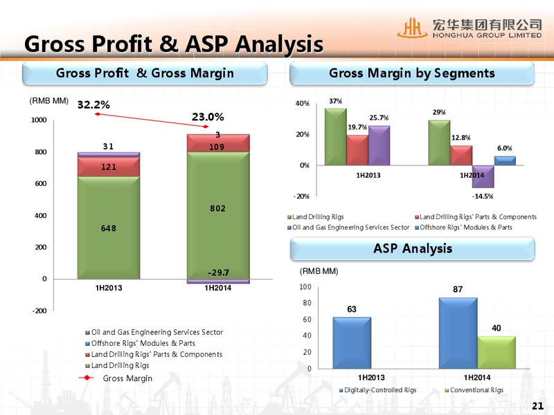 AUGUST 2014 CORPORATE PRESENTATION – Honghua Group Limited – slide 20