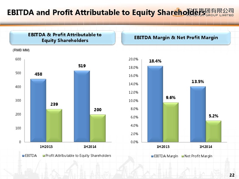 AUGUST 2014 CORPORATE PRESENTATION – Honghua Group Limited – slide 21