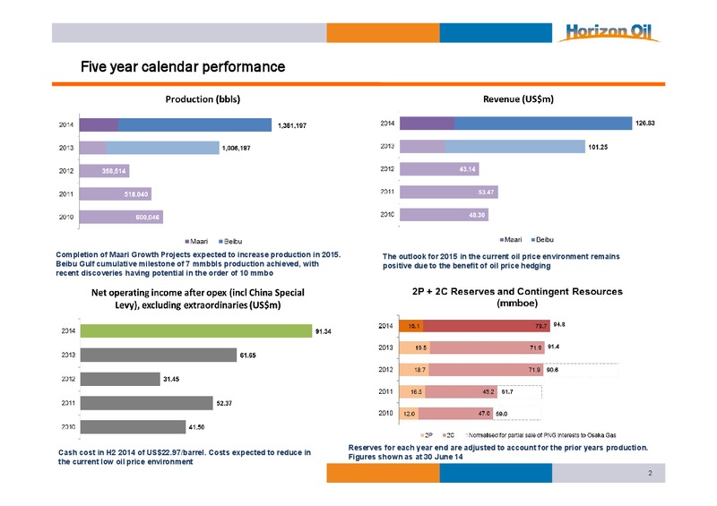 Half Year FY2015 Financial Results – Horizon Oil Ltd. – slide 2