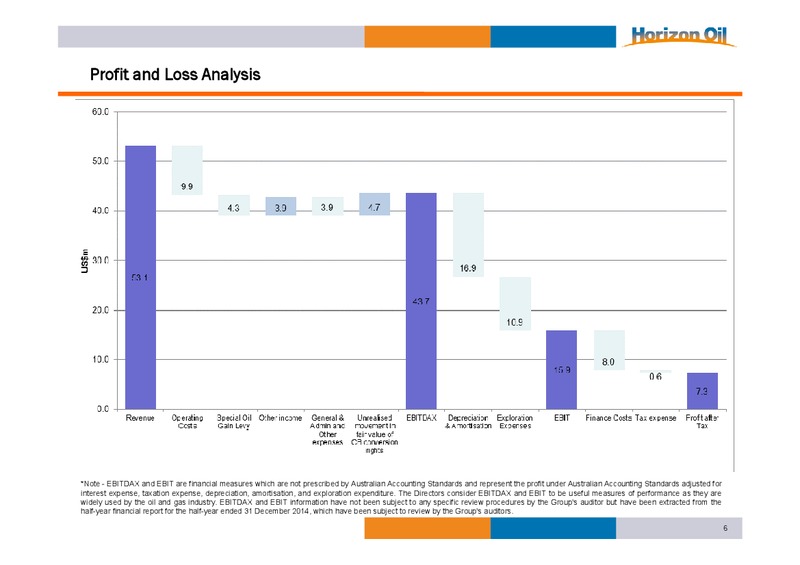 Half Year FY2015 Financial Results – Horizon Oil Ltd. – slide 6