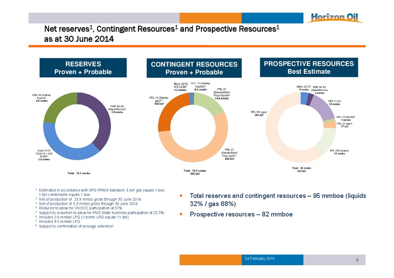 INVESTOR PRESENTATION – Horizon Oil Ltd. – slide 6