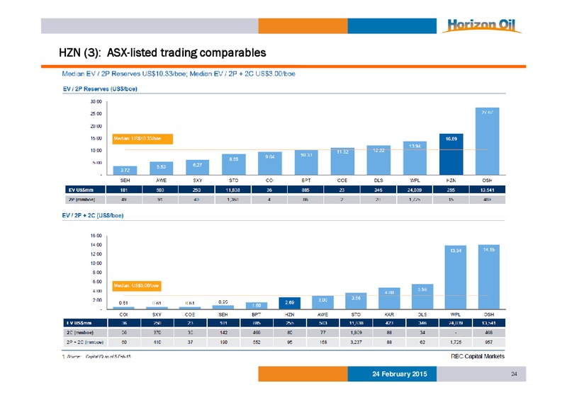INVESTOR PRESENTATION – Horizon Oil Ltd. – slide 24