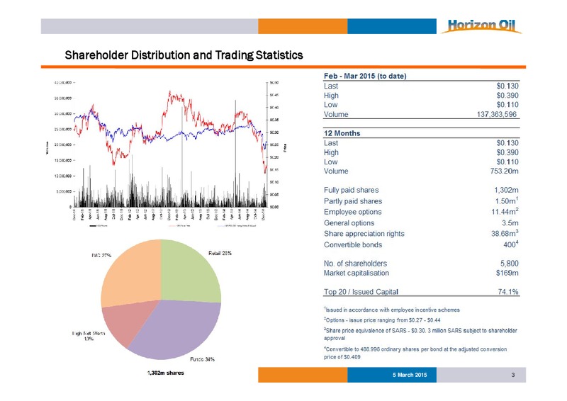 INVESTOR PRESENTATION – Horizon Oil Ltd. – slide 3