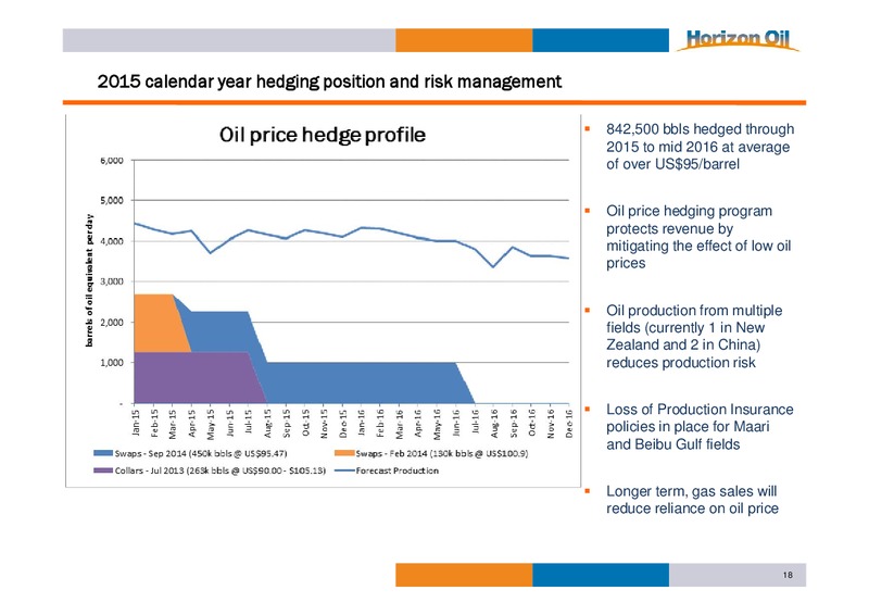 INVESTOR PRESENTATION – Horizon Oil Ltd. – slide 18