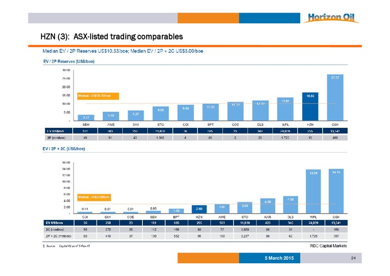 INVESTOR PRESENTATION – Horizon Oil Ltd. – slide 24