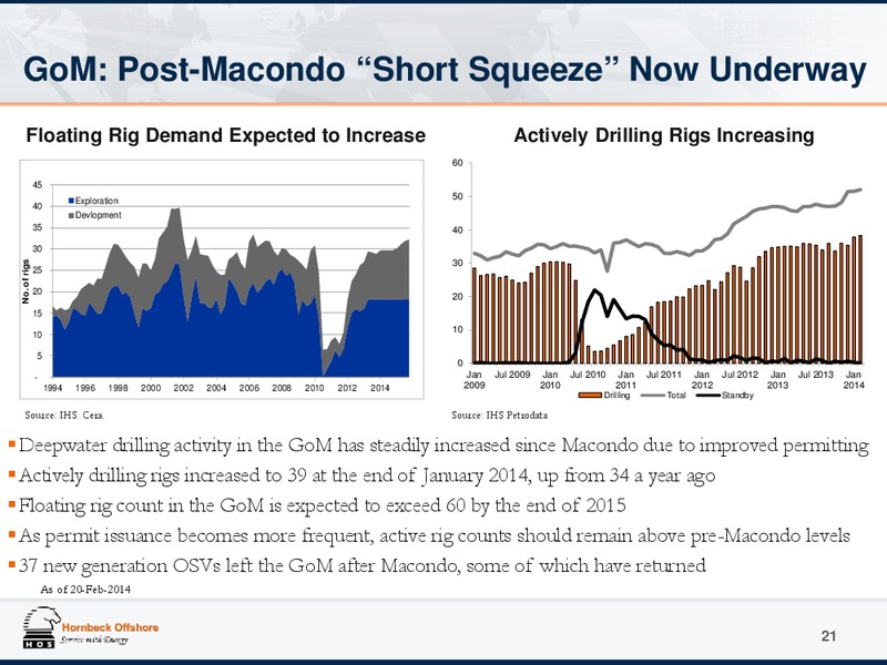 Investor Presentation – Hornbeck Offshore – slide 20