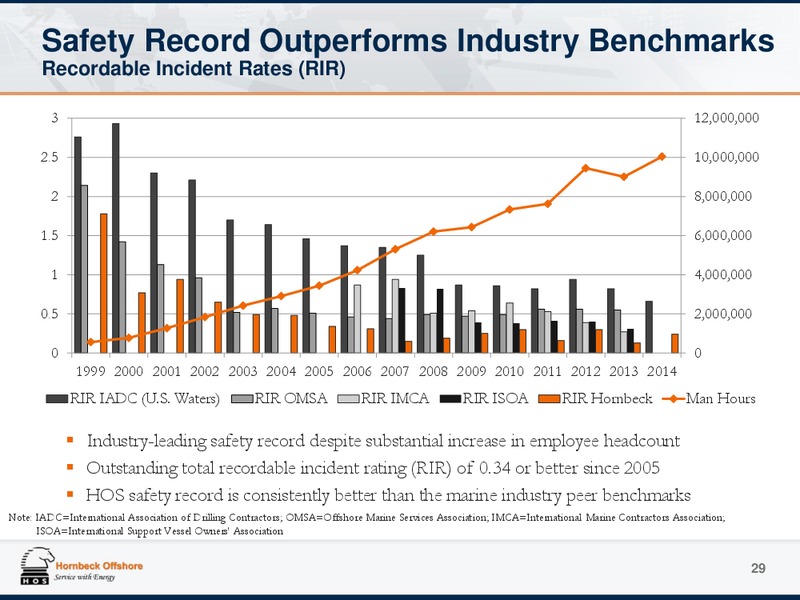 Investor Presentation – Hornbeck Offshore – slide 28