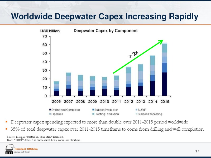 Investor Presentation – Hornbeck Offshore – slide 16