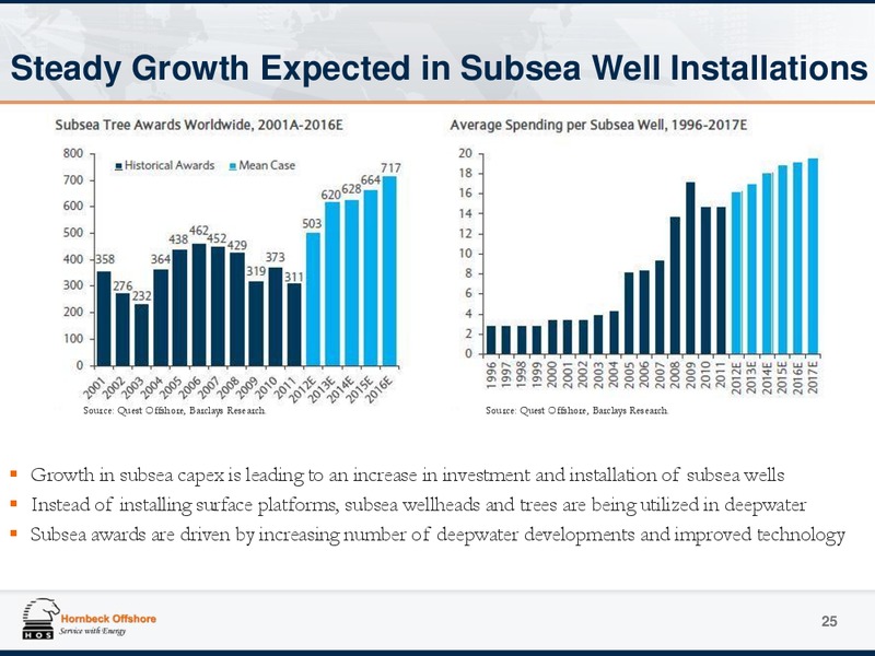 Investor Presentation – Hornbeck Offshore – slide 24