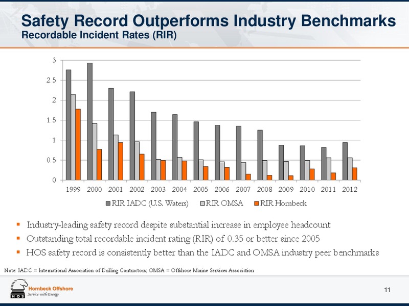 MAY 2013 INVESTOR PRESENTATION – Hornbeck Offshore – slide 10