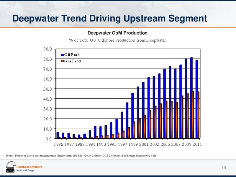 MAY 2013 INVESTOR PRESENTATION – Hornbeck Offshore – slide 13