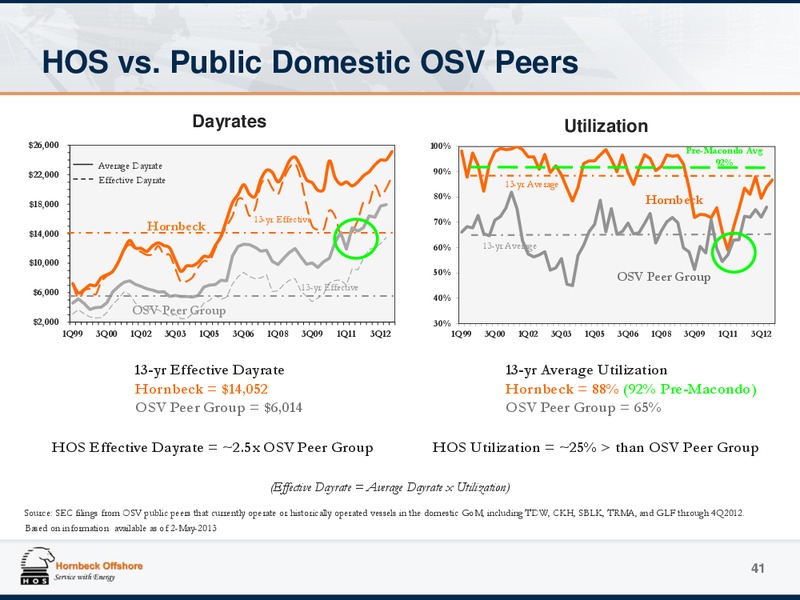 MAY 2013 INVESTOR PRESENTATION – Hornbeck Offshore – slide 40