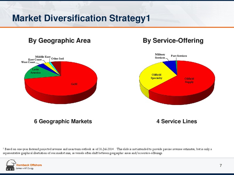 Investor Presentation – Hornbeck Offshore – slide 6