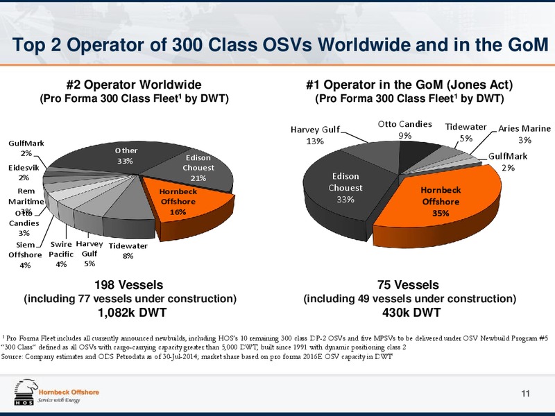 Investor Presentation – Hornbeck Offshore – slide 10