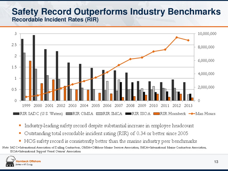 Investor Presentation – Hornbeck Offshore – slide 12