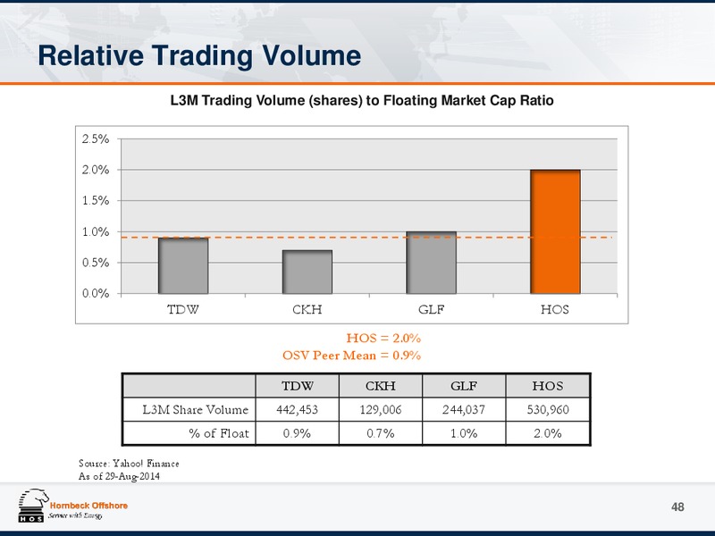 Investor Presentation – Hornbeck Offshore – slide 47