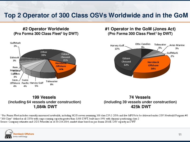 Investor Presentation – Hornbeck Offshore – slide 10