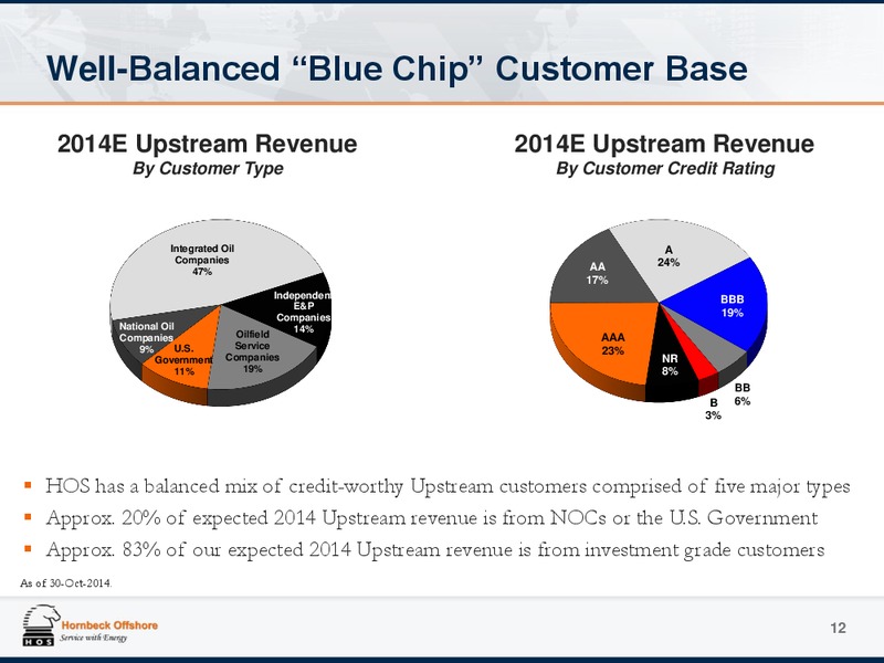 Investor Presentation – Hornbeck Offshore – slide 11