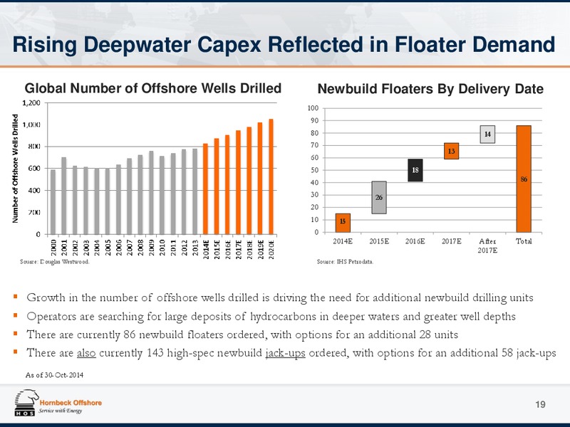 Investor Presentation – Hornbeck Offshore – slide 18