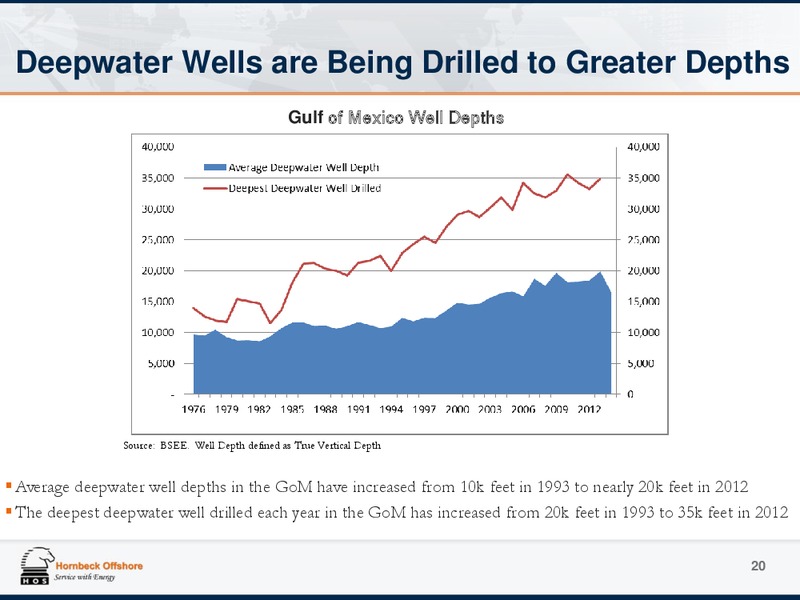Investor Presentation – Hornbeck Offshore – slide 19