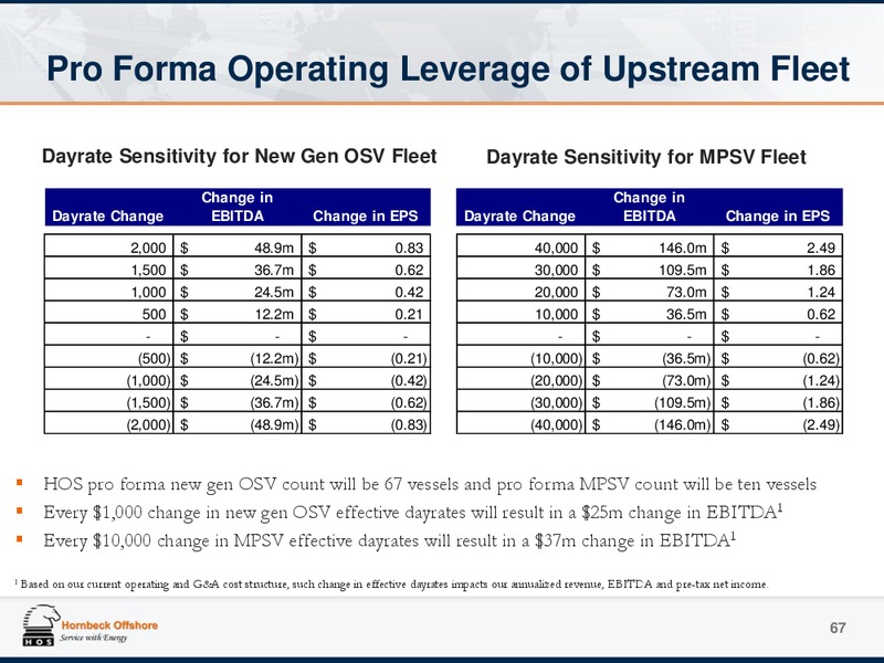Investor Presentation – Hornbeck Offshore – slide 66