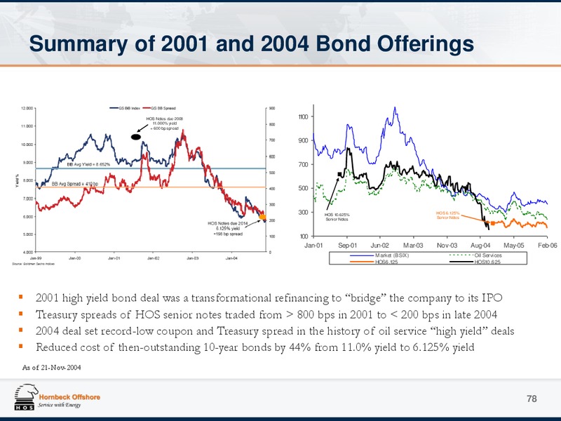 Investor Presentation – Hornbeck Offshore – slide 77