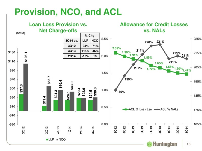 2014 Q3 EARNINGS REVIEW – Huntington Energy – slide 15