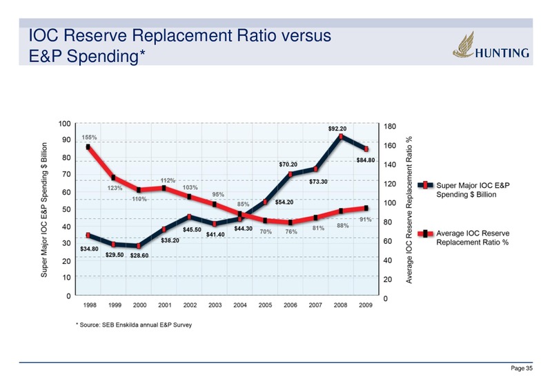 2010 ANNUAL RESULTS – Hunting Plc – slide 35