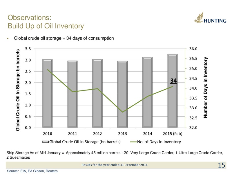 2014 EARNINGS CALL – Hunting Plc – slide 15