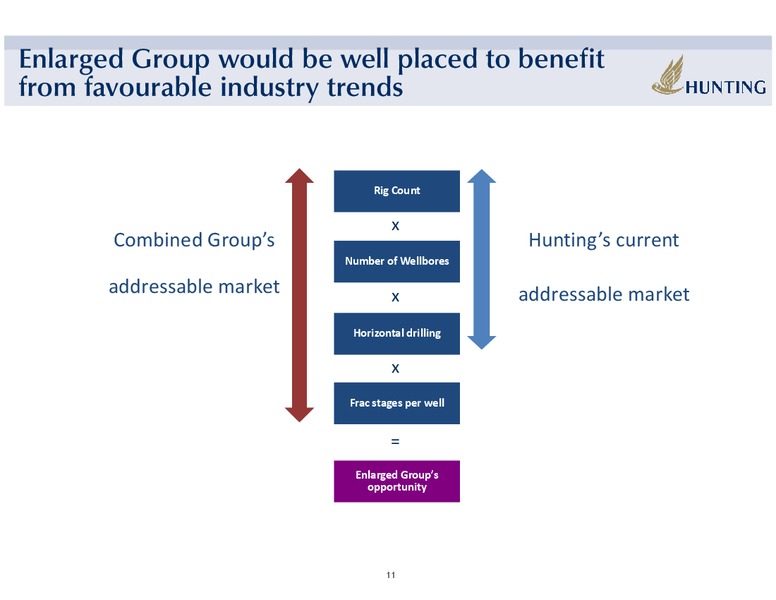 AUGUST 2011 CORPORATE PRESENTATION – Hunting Plc – slide 10