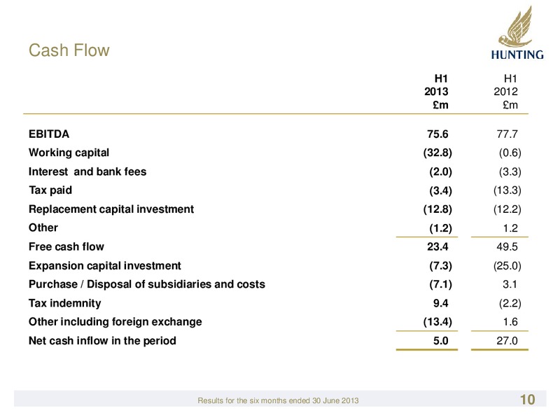 H1 2013 RESULTS – Hunting Plc – slide 10