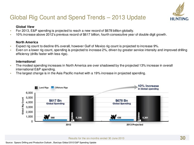 H1 2013 RESULTS – Hunting Plc – slide 30