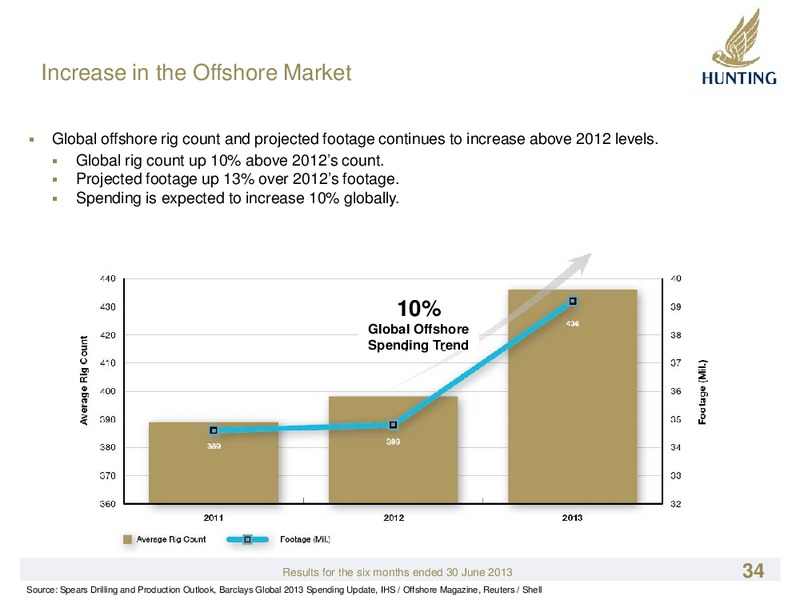 H1 2013 RESULTS – Hunting Plc – slide 34