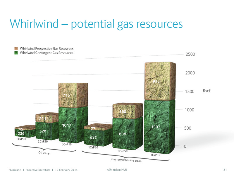 PROACTIVE INVESTORS – Hurricane Energy – slide 31