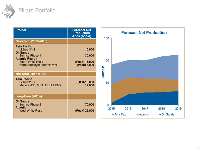 CORPORATE PRESENTATION – Husky Energy Inc. – slide 13