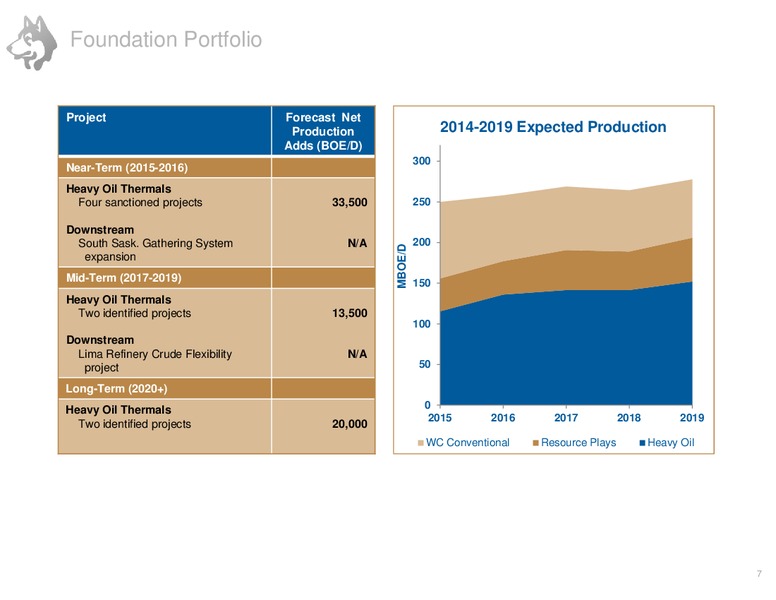 MARCH 2015 CORPORATE PRESENTATION – Husky Energy Inc. – slide 7