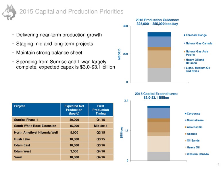MARCH 2015 CORPORATE PRESENTATION – Husky Energy Inc. – slide 5