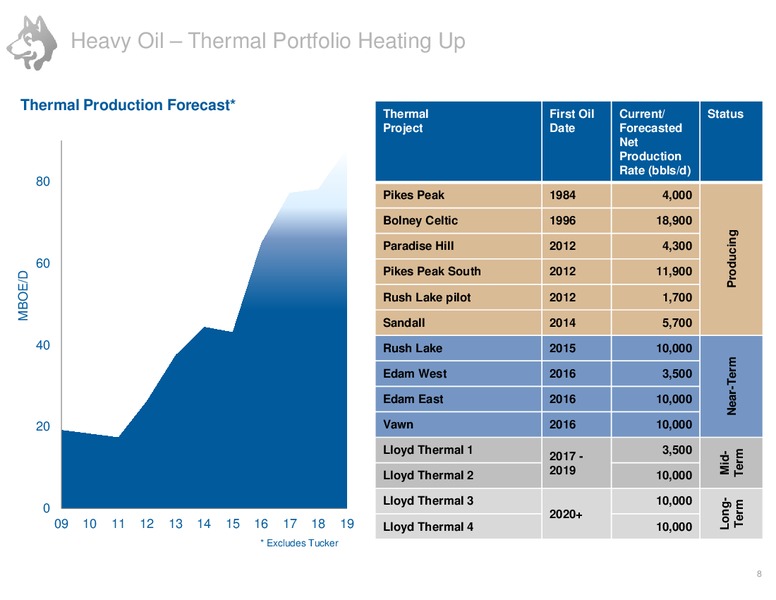 MARCH 2015 CORPORATE PRESENTATION – Husky Energy Inc. – slide 8
