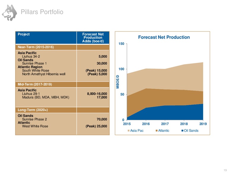 MARCH 2015 CORPORATE PRESENTATION – Husky Energy Inc. – slide 13